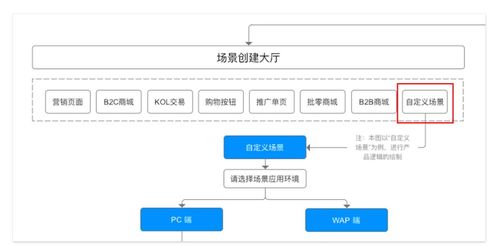 電商流程中臺(tái)的產(chǎn)品設(shè)計(jì) 以拍賣(mài)業(yè)務(wù)為例的邏輯推演與業(yè)務(wù)發(fā)展策略